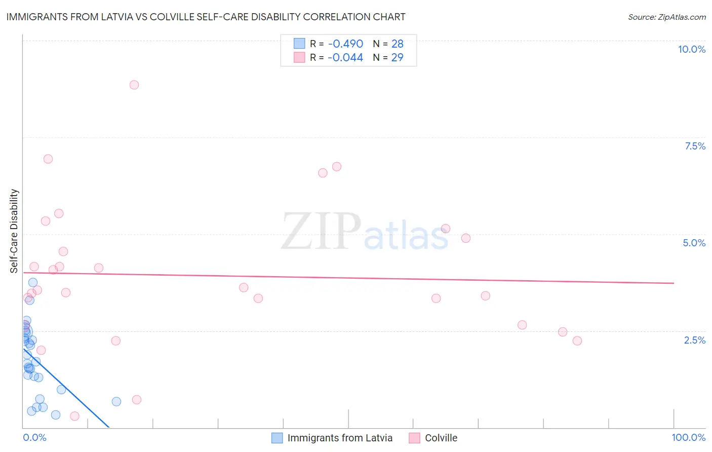 Immigrants from Latvia vs Colville Self-Care Disability