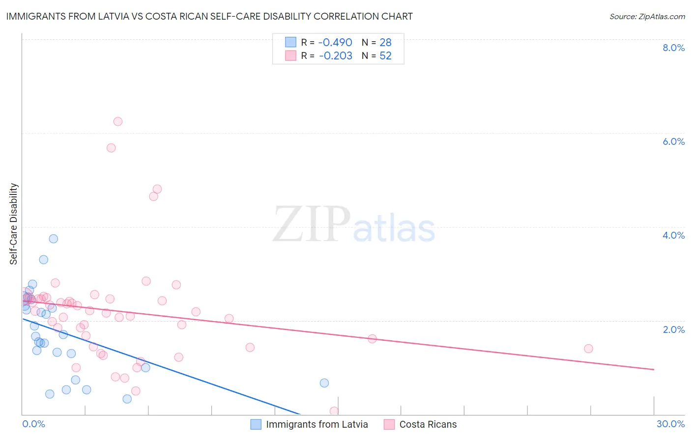 Immigrants from Latvia vs Costa Rican Self-Care Disability