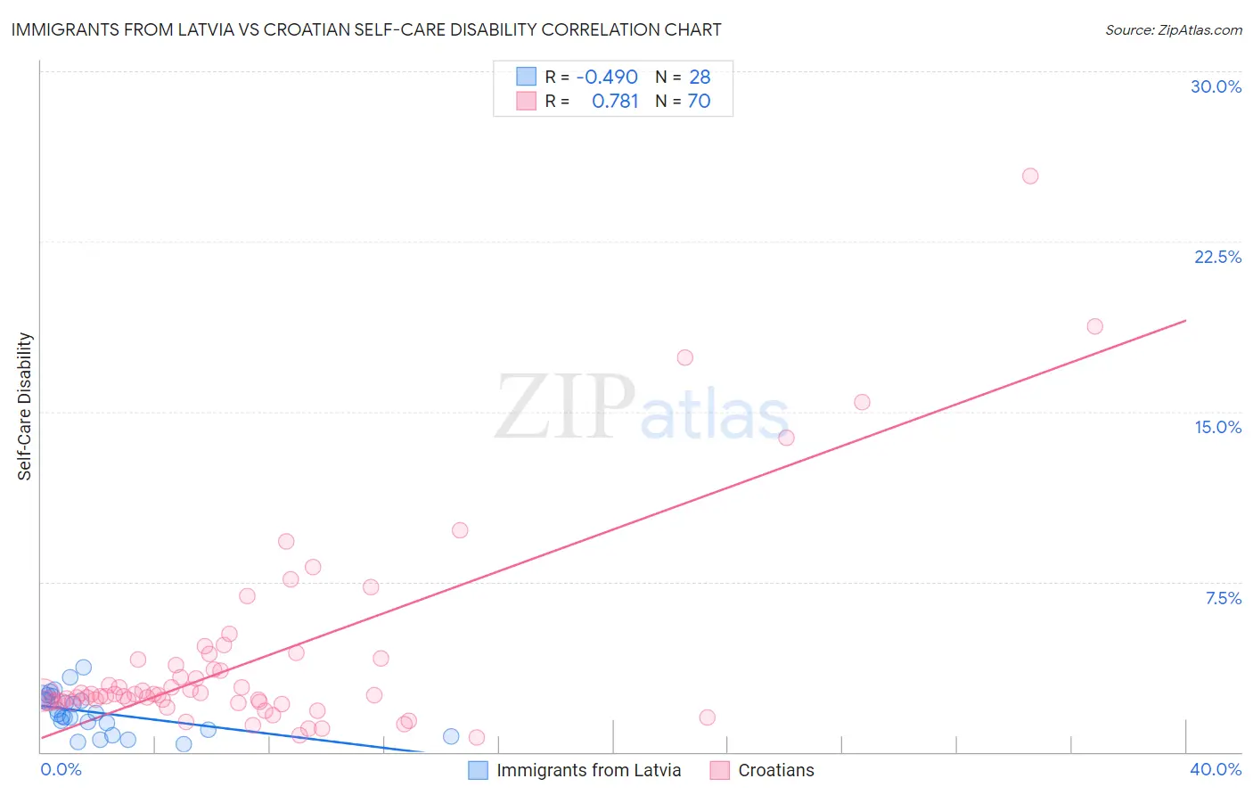 Immigrants from Latvia vs Croatian Self-Care Disability