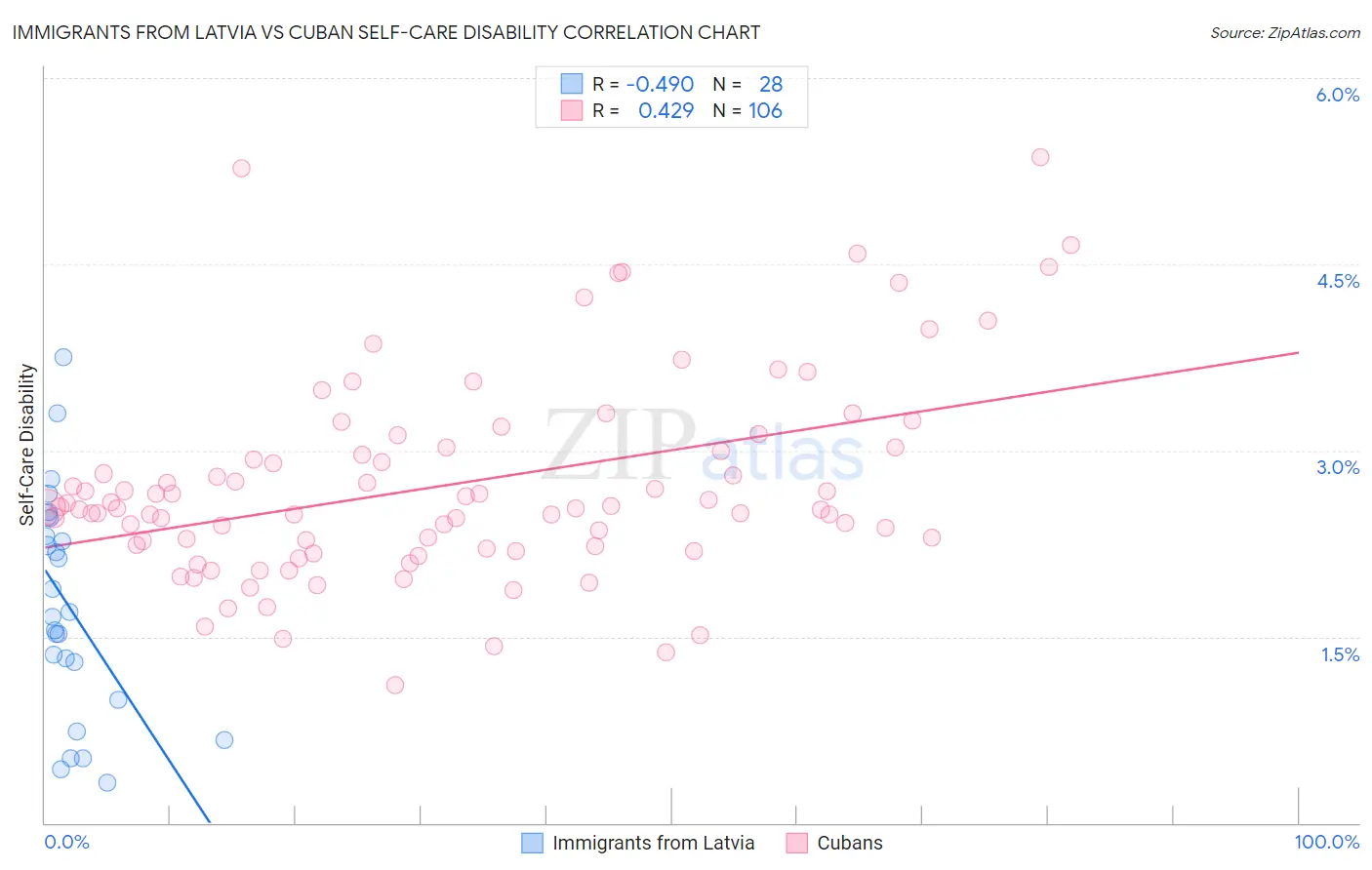 Immigrants from Latvia vs Cuban Self-Care Disability