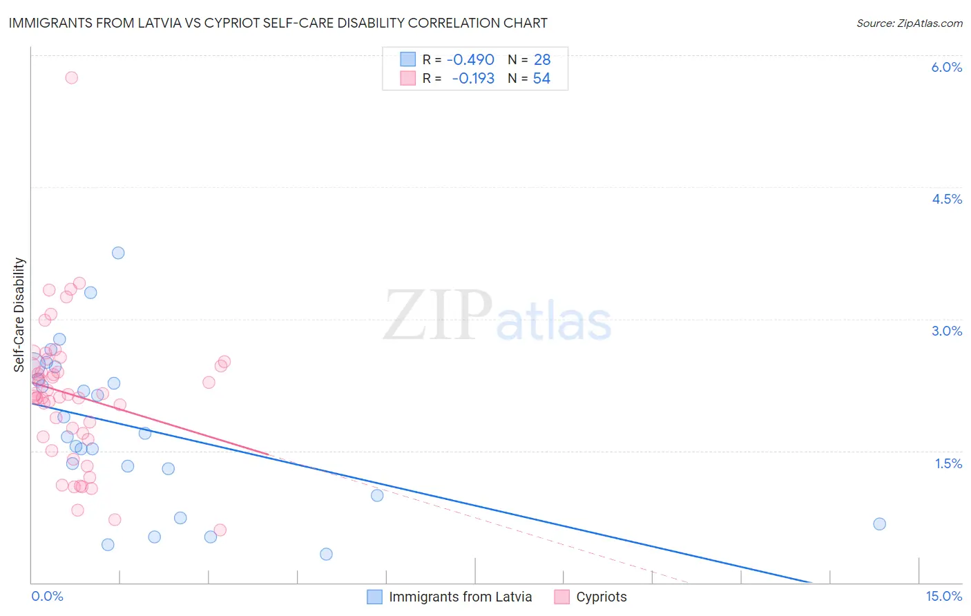 Immigrants from Latvia vs Cypriot Self-Care Disability