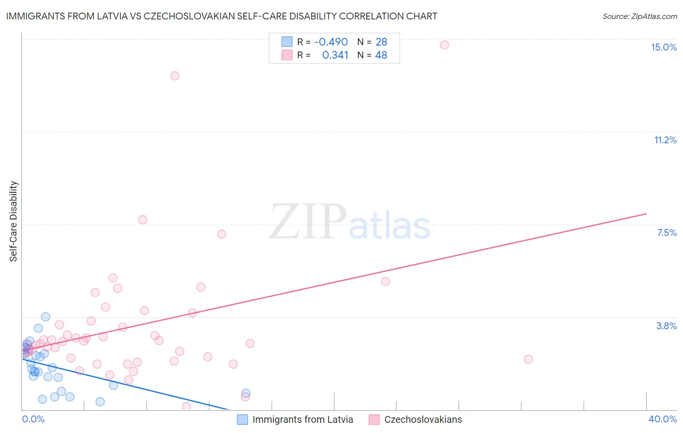 Immigrants from Latvia vs Czechoslovakian Self-Care Disability