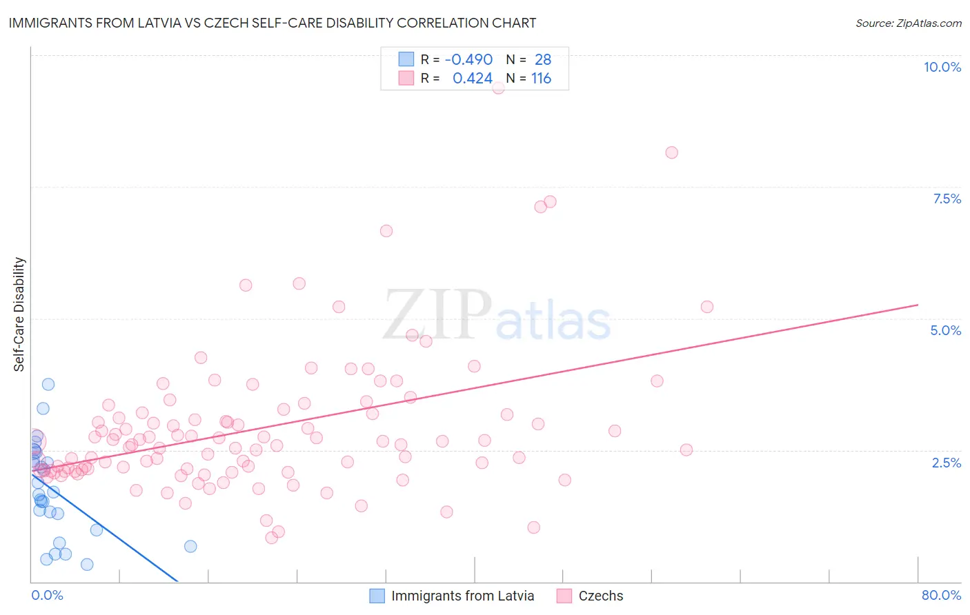 Immigrants from Latvia vs Czech Self-Care Disability