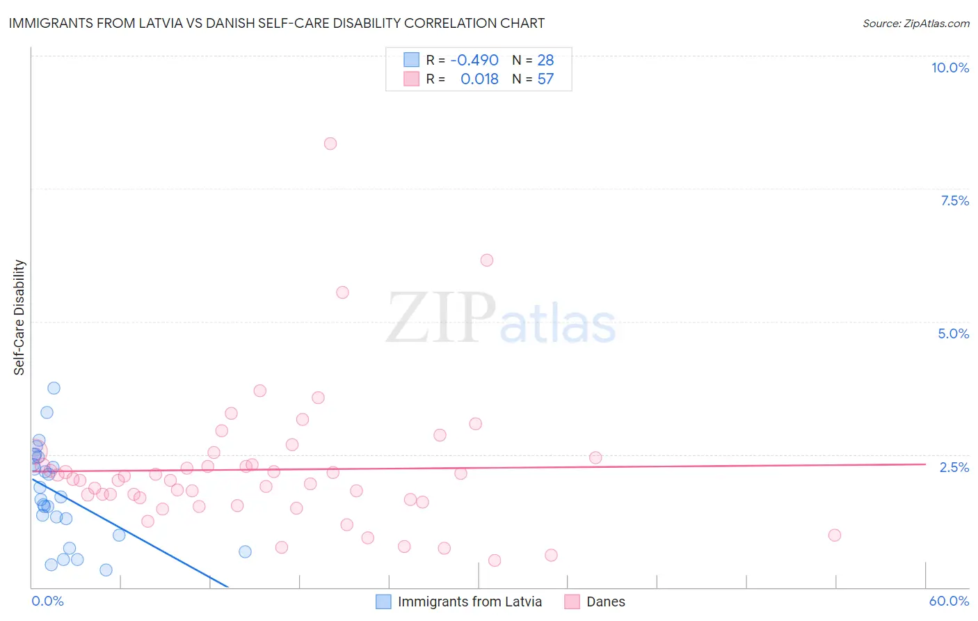Immigrants from Latvia vs Danish Self-Care Disability