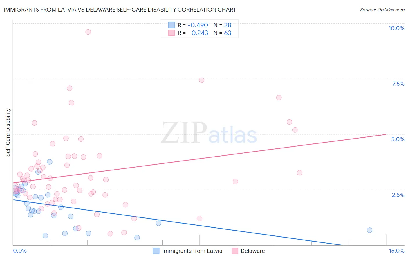 Immigrants from Latvia vs Delaware Self-Care Disability