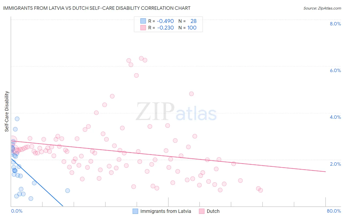 Immigrants from Latvia vs Dutch Self-Care Disability
