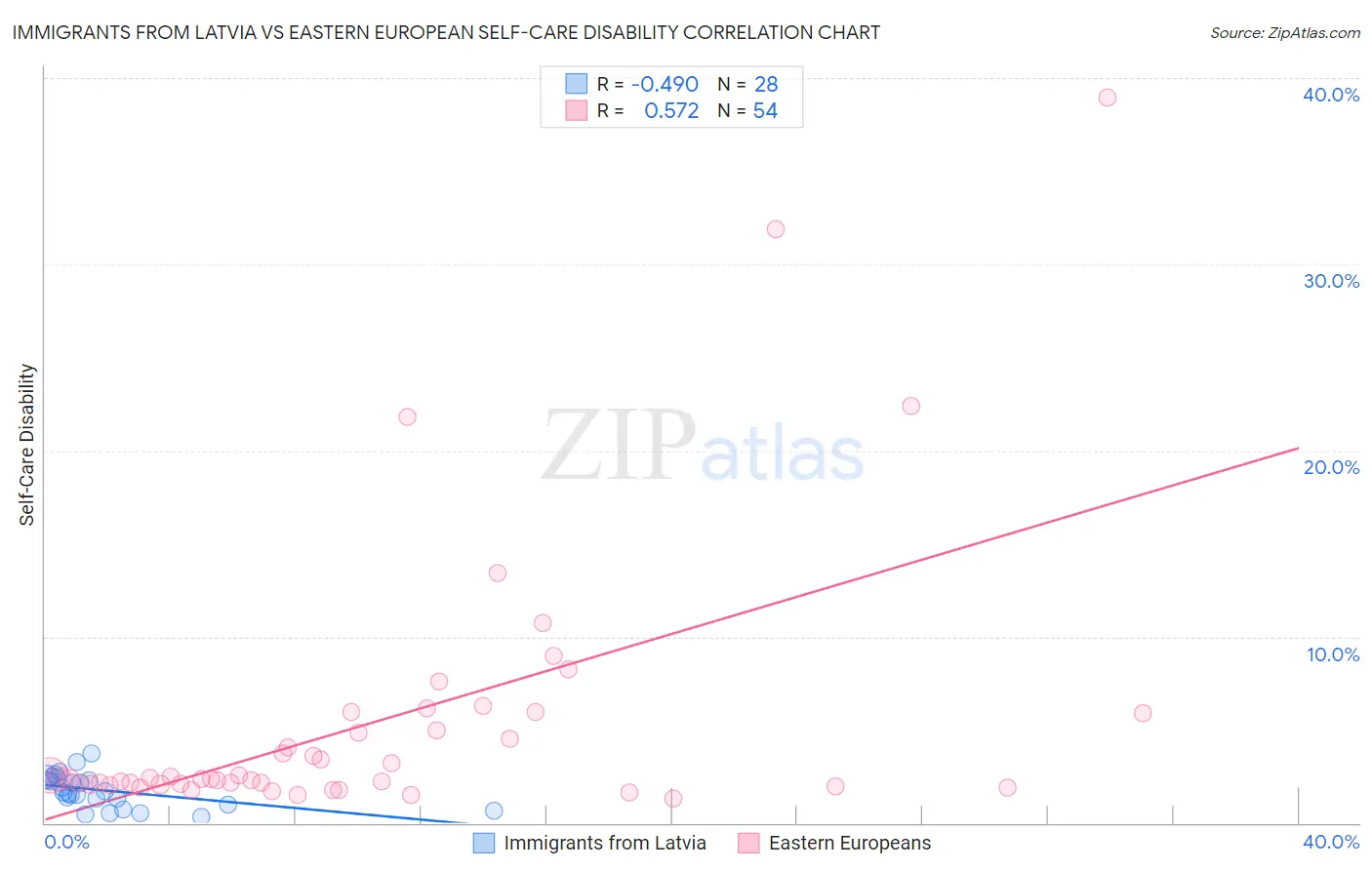 Immigrants from Latvia vs Eastern European Self-Care Disability