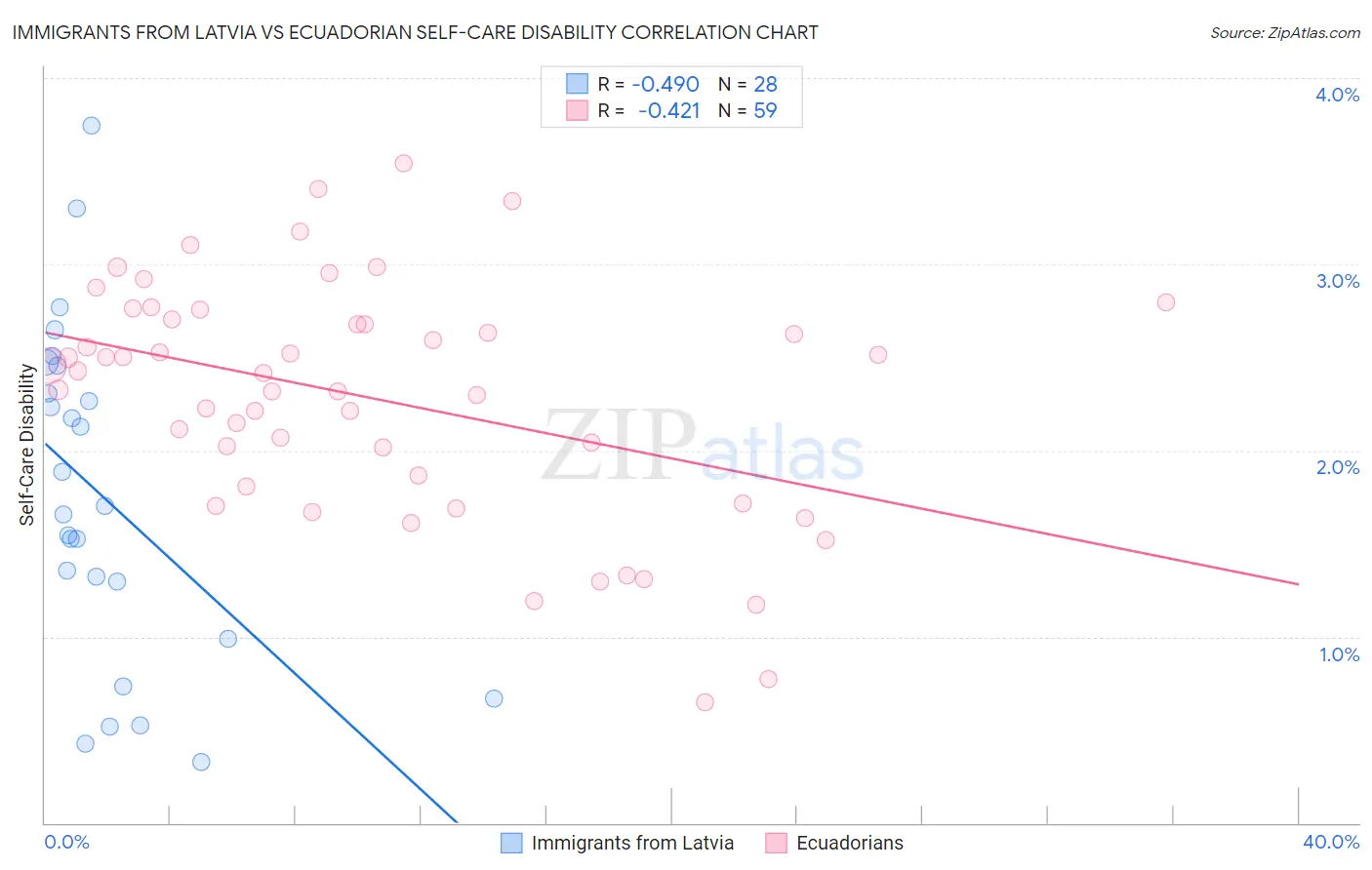 Immigrants from Latvia vs Ecuadorian Self-Care Disability