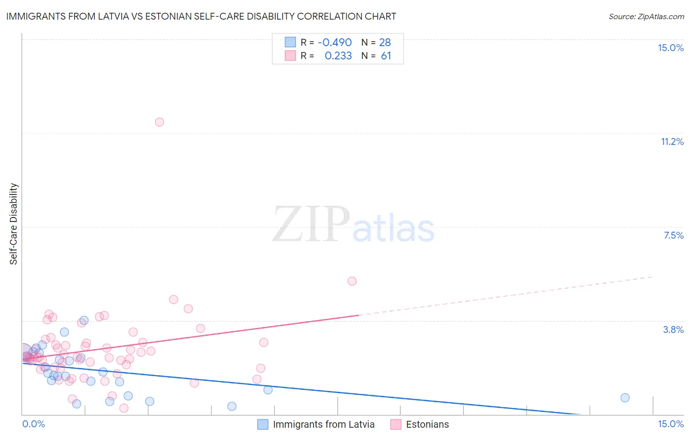 Immigrants from Latvia vs Estonian Self-Care Disability