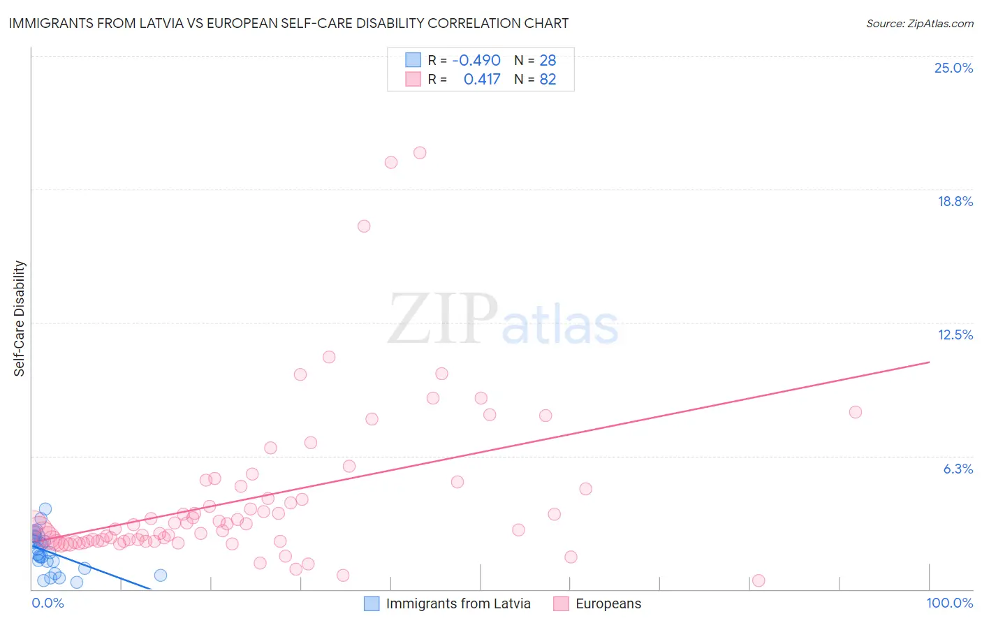 Immigrants from Latvia vs European Self-Care Disability