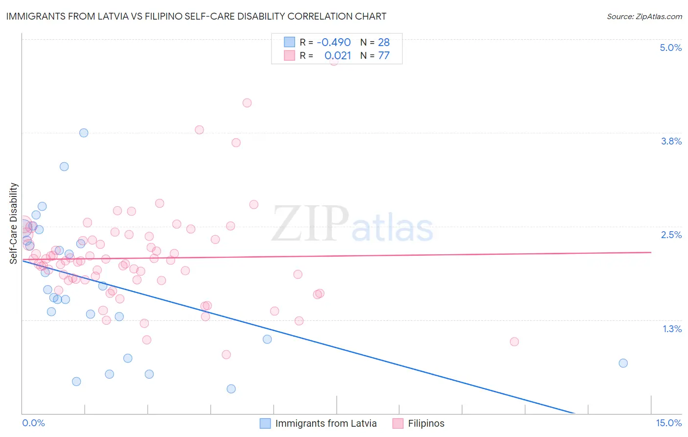 Immigrants from Latvia vs Filipino Self-Care Disability