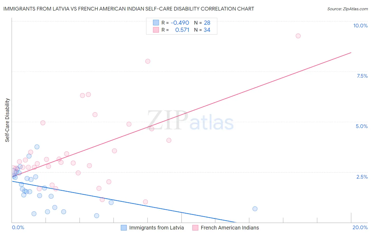 Immigrants from Latvia vs French American Indian Self-Care Disability