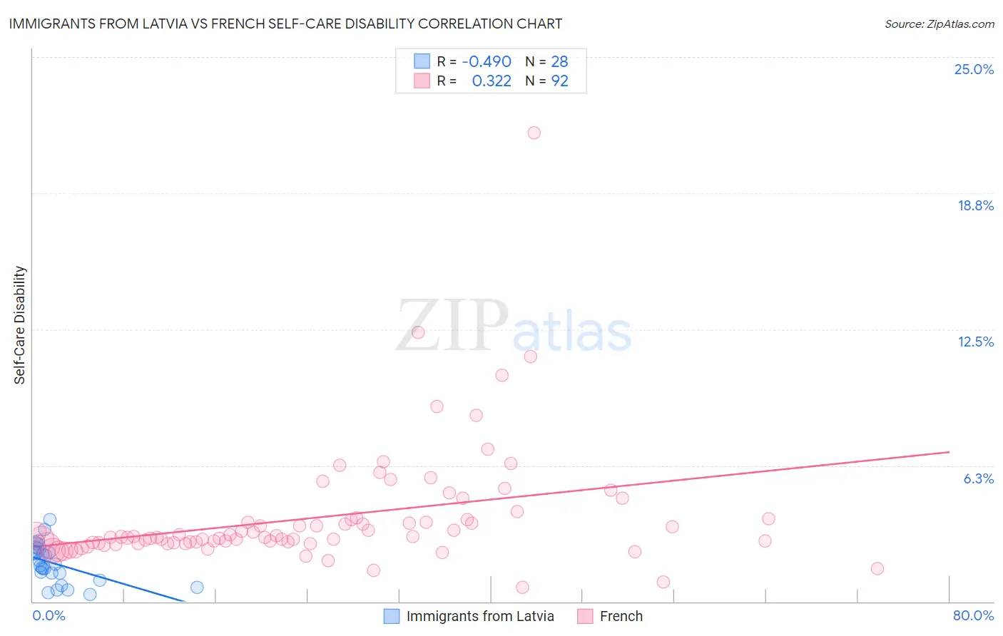 Immigrants from Latvia vs French Self-Care Disability