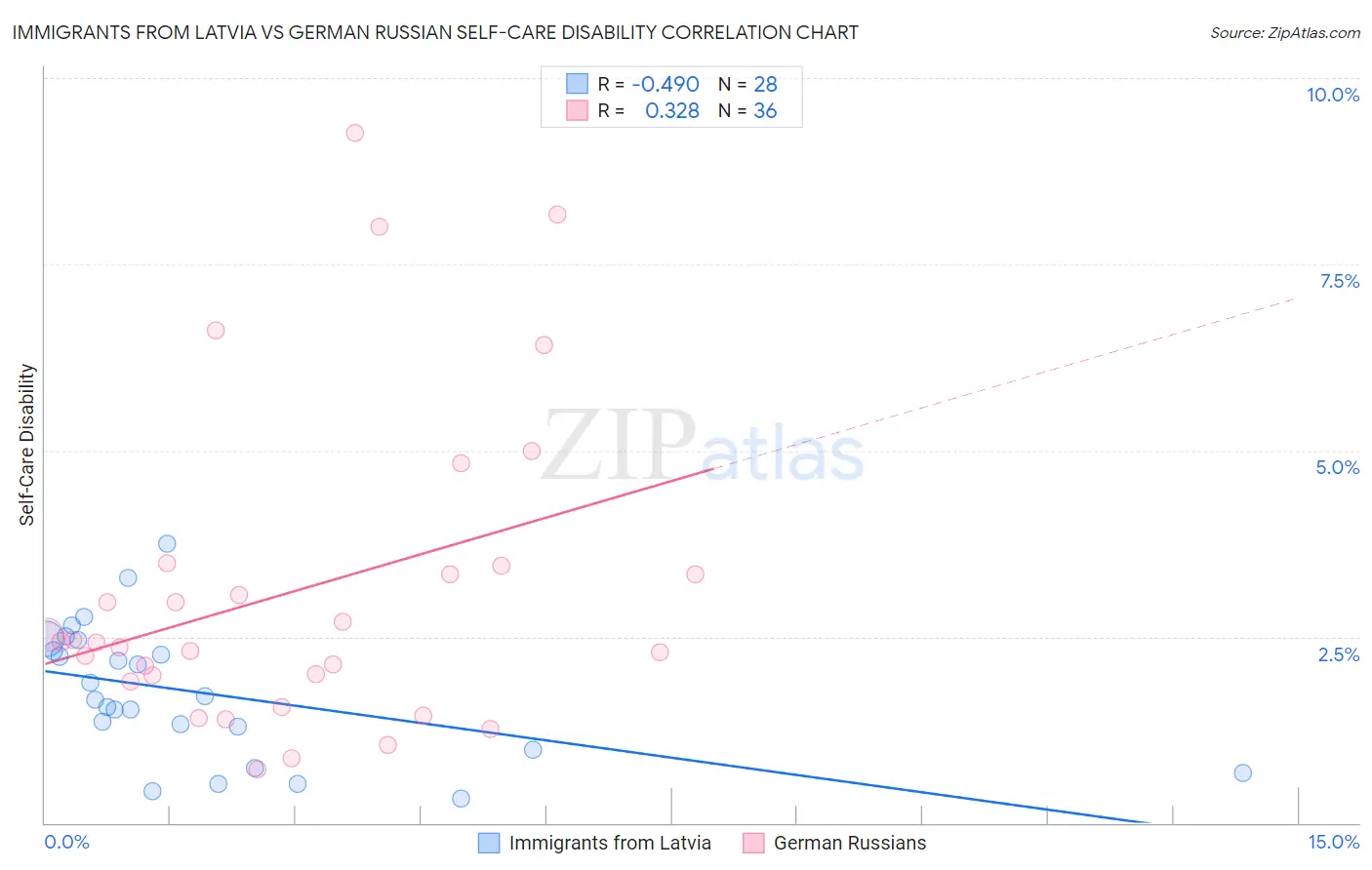 Immigrants from Latvia vs German Russian Self-Care Disability