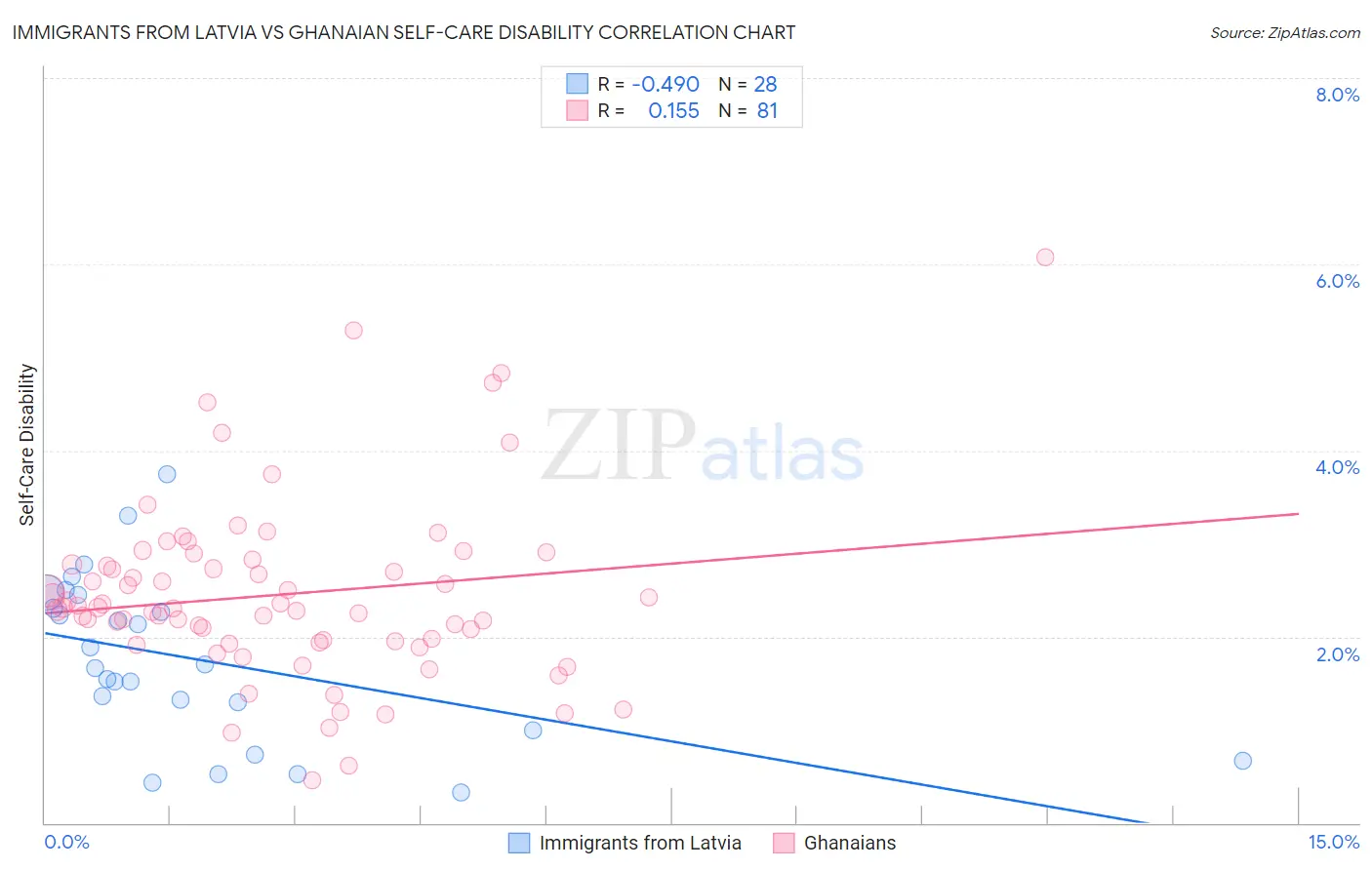 Immigrants from Latvia vs Ghanaian Self-Care Disability