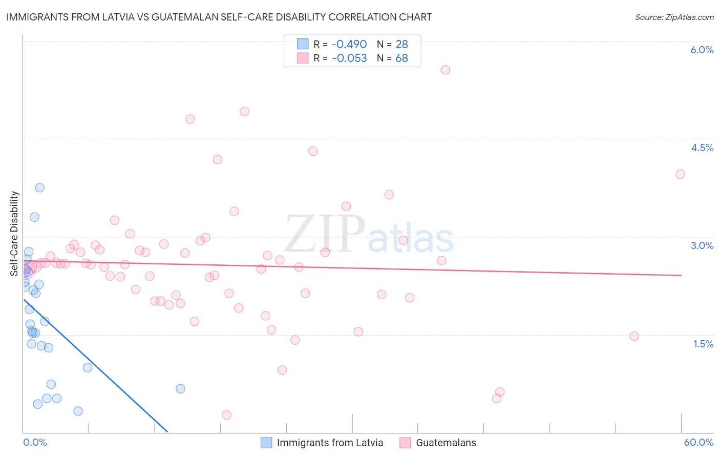 Immigrants from Latvia vs Guatemalan Self-Care Disability