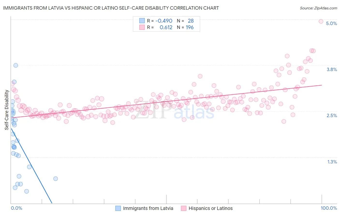 Immigrants from Latvia vs Hispanic or Latino Self-Care Disability