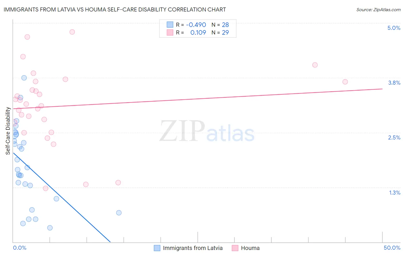 Immigrants from Latvia vs Houma Self-Care Disability