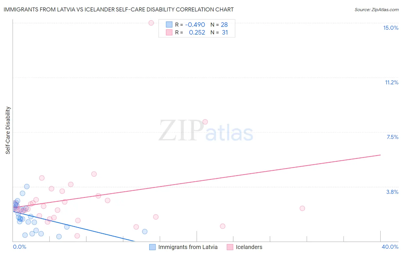 Immigrants from Latvia vs Icelander Self-Care Disability