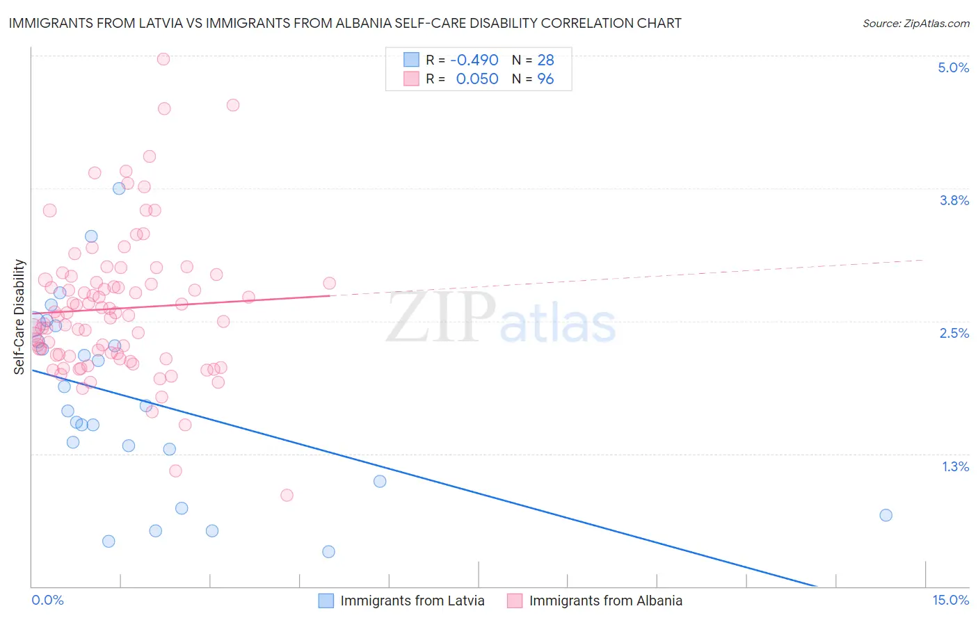 Immigrants from Latvia vs Immigrants from Albania Self-Care Disability