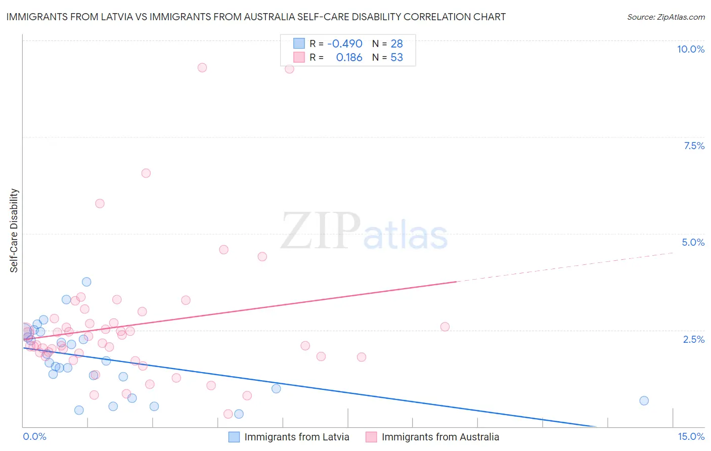 Immigrants from Latvia vs Immigrants from Australia Self-Care Disability