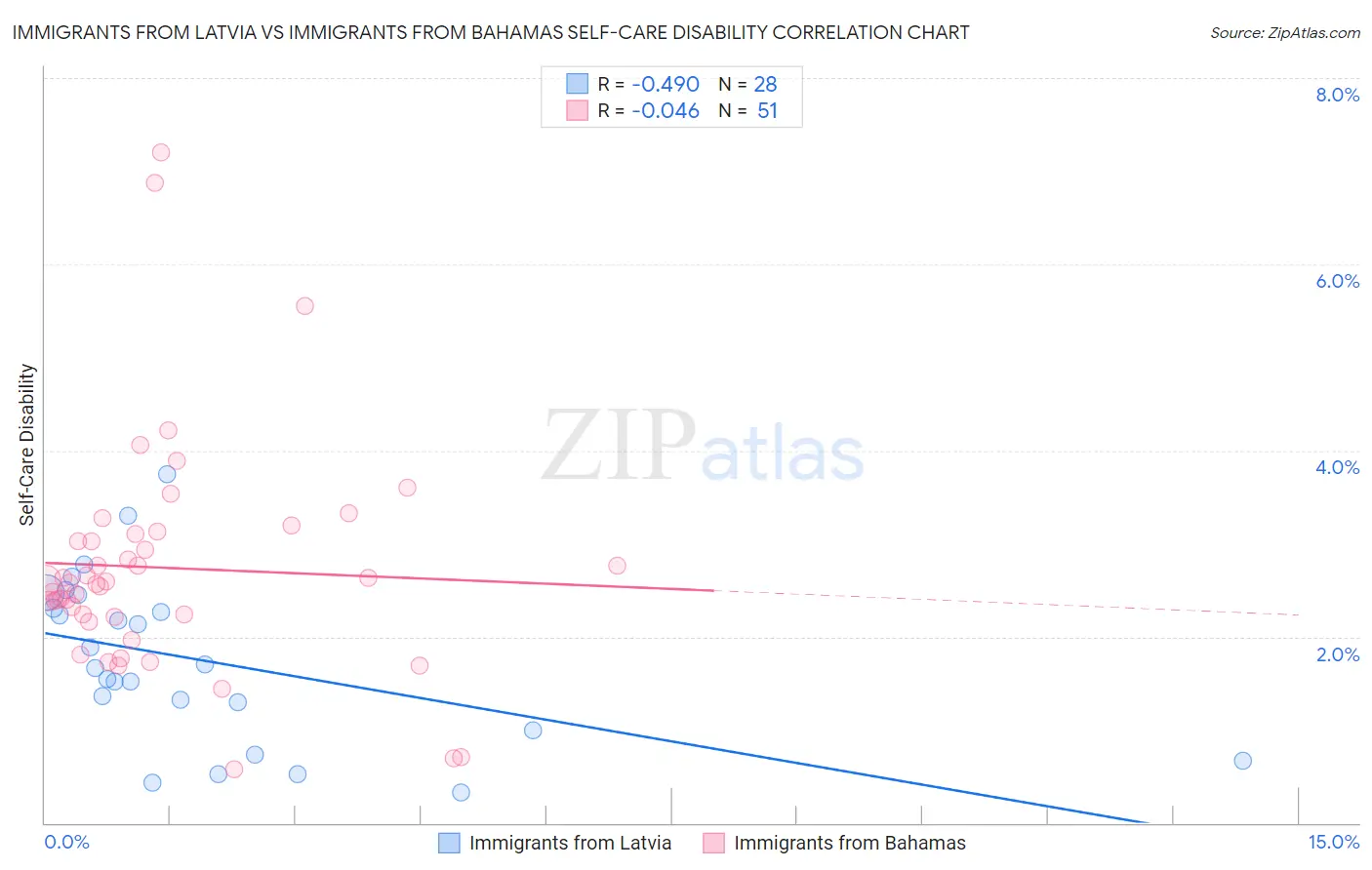 Immigrants from Latvia vs Immigrants from Bahamas Self-Care Disability