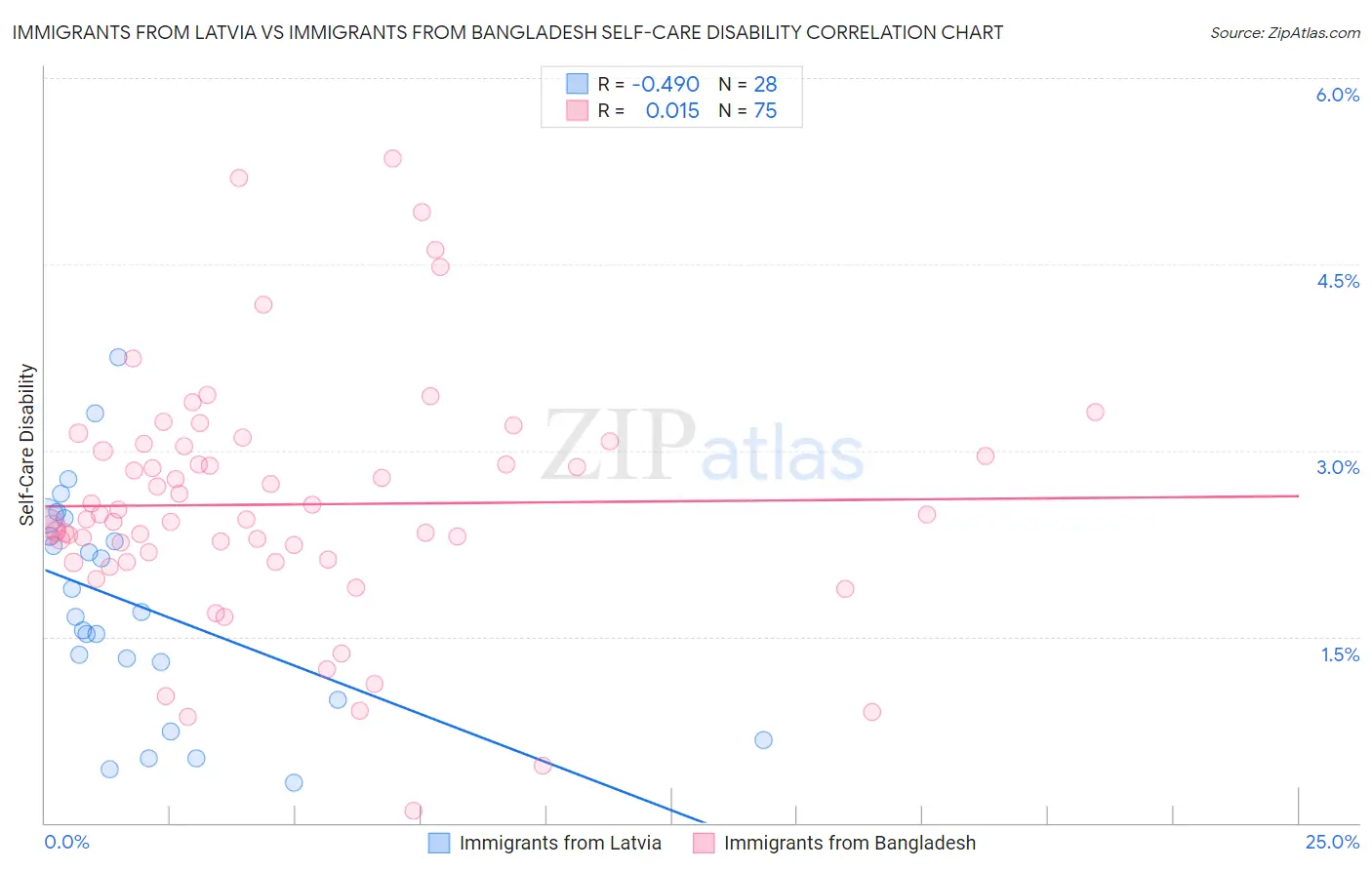 Immigrants from Latvia vs Immigrants from Bangladesh Self-Care Disability