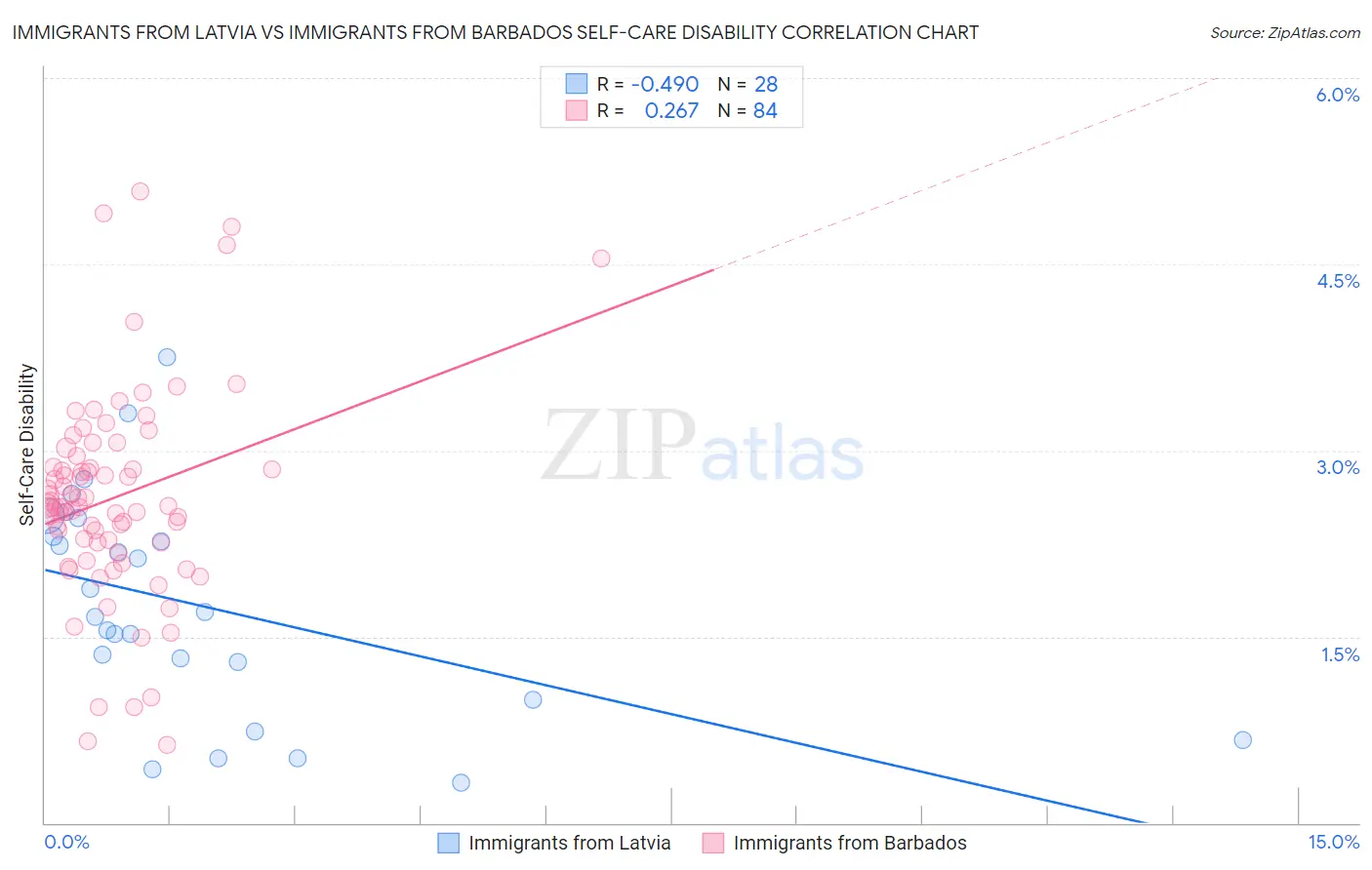 Immigrants from Latvia vs Immigrants from Barbados Self-Care Disability