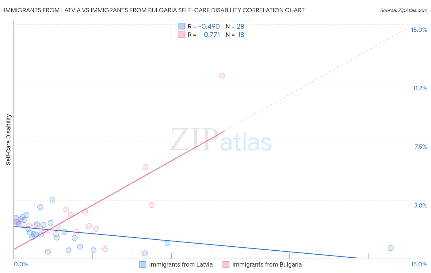 Immigrants from Latvia vs Immigrants from Bulgaria Self-Care Disability