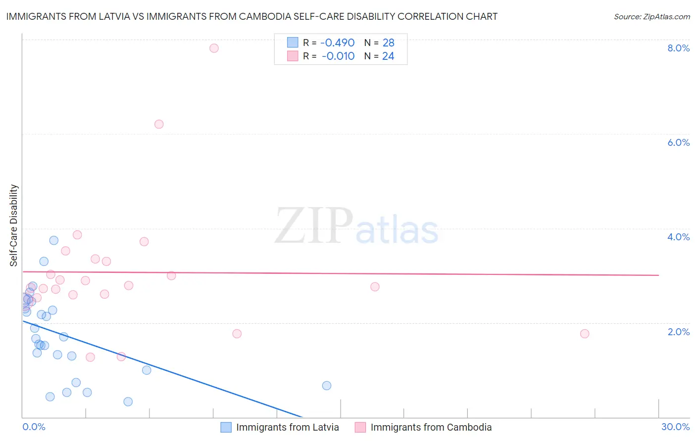 Immigrants from Latvia vs Immigrants from Cambodia Self-Care Disability