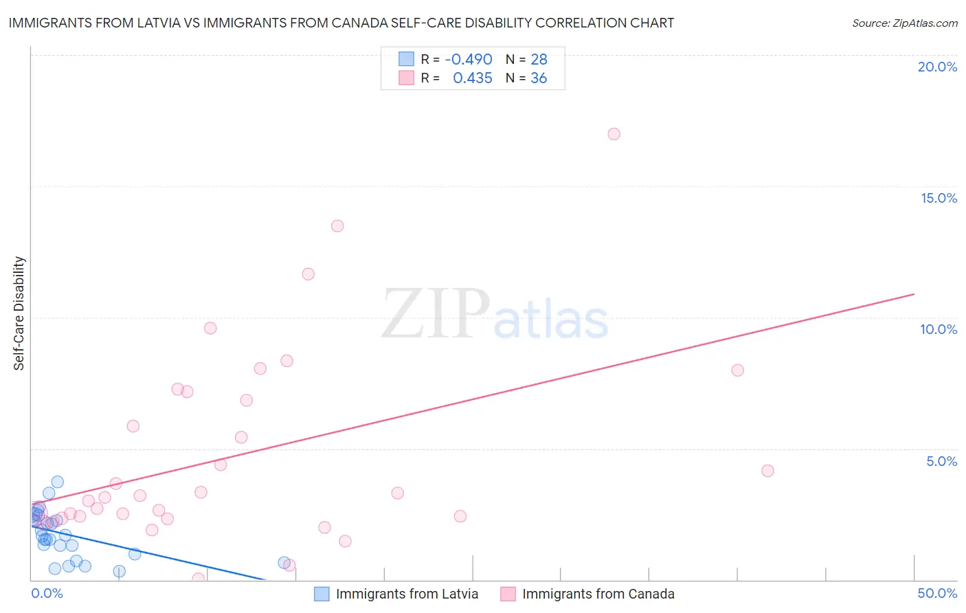 Immigrants from Latvia vs Immigrants from Canada Self-Care Disability