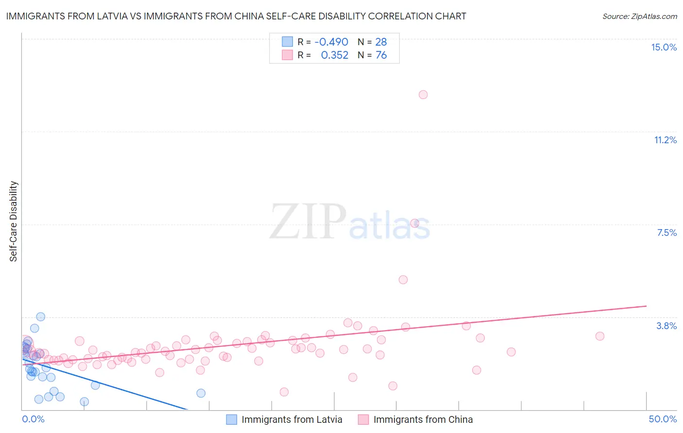 Immigrants from Latvia vs Immigrants from China Self-Care Disability