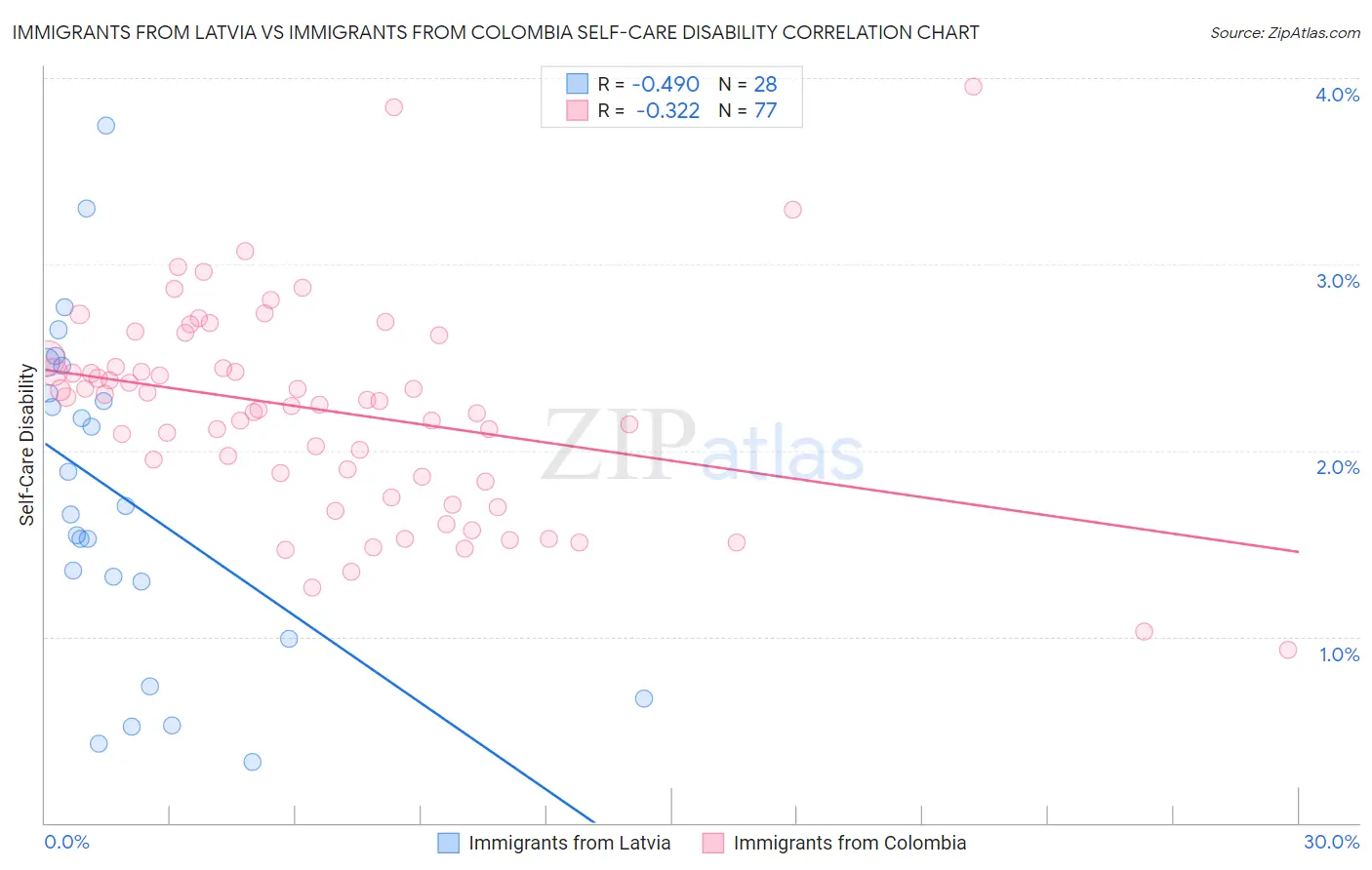 Immigrants from Latvia vs Immigrants from Colombia Self-Care Disability