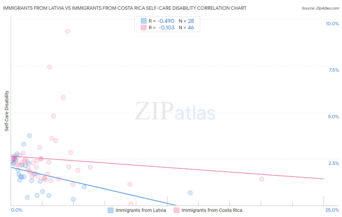 Immigrants from Latvia vs Immigrants from Costa Rica Self-Care Disability