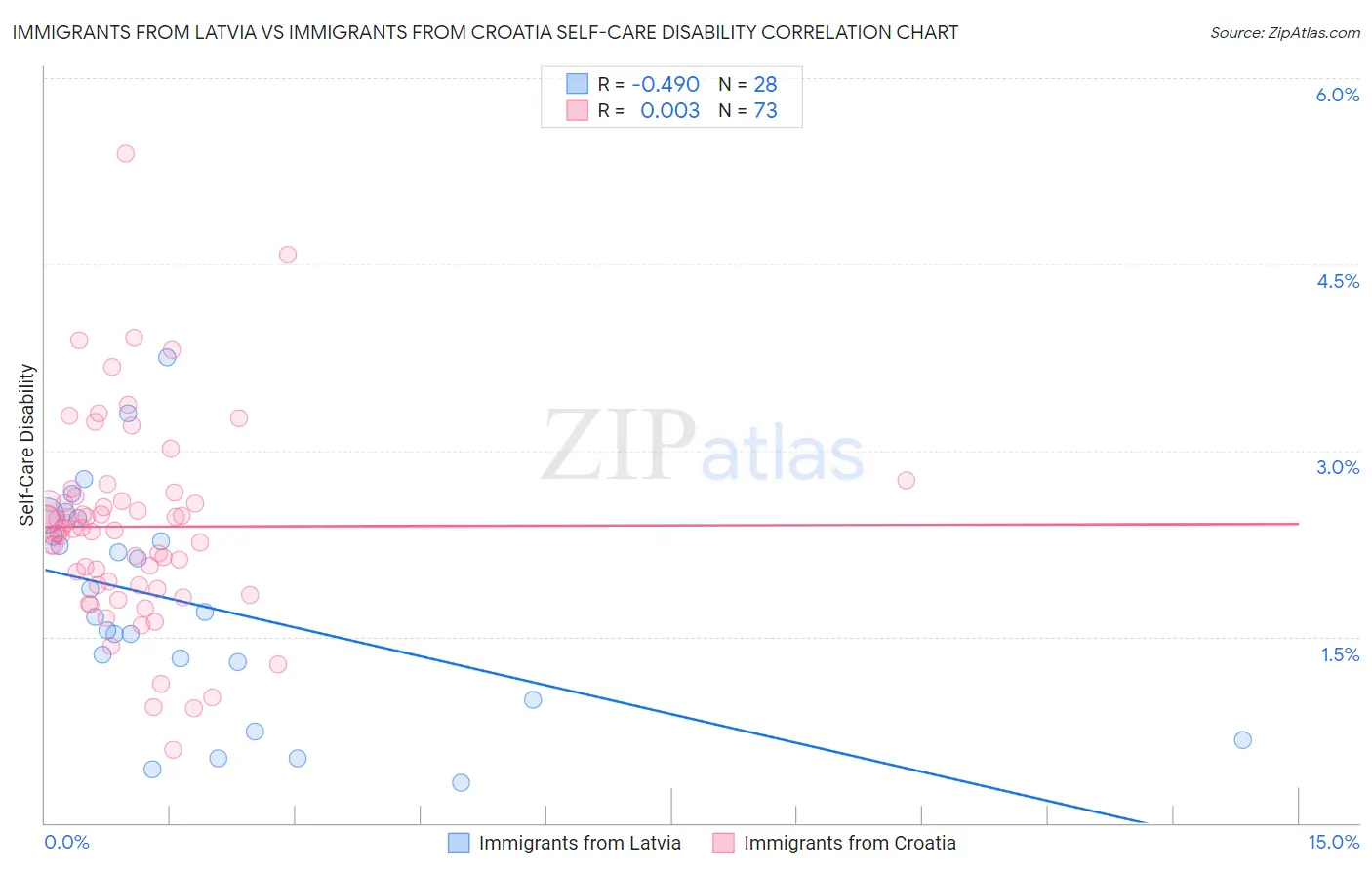 Immigrants from Latvia vs Immigrants from Croatia Self-Care Disability