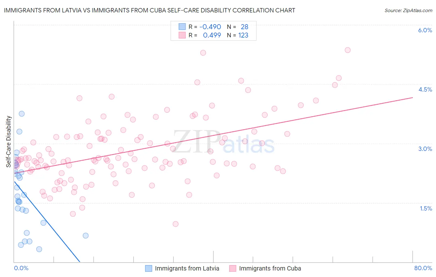 Immigrants from Latvia vs Immigrants from Cuba Self-Care Disability