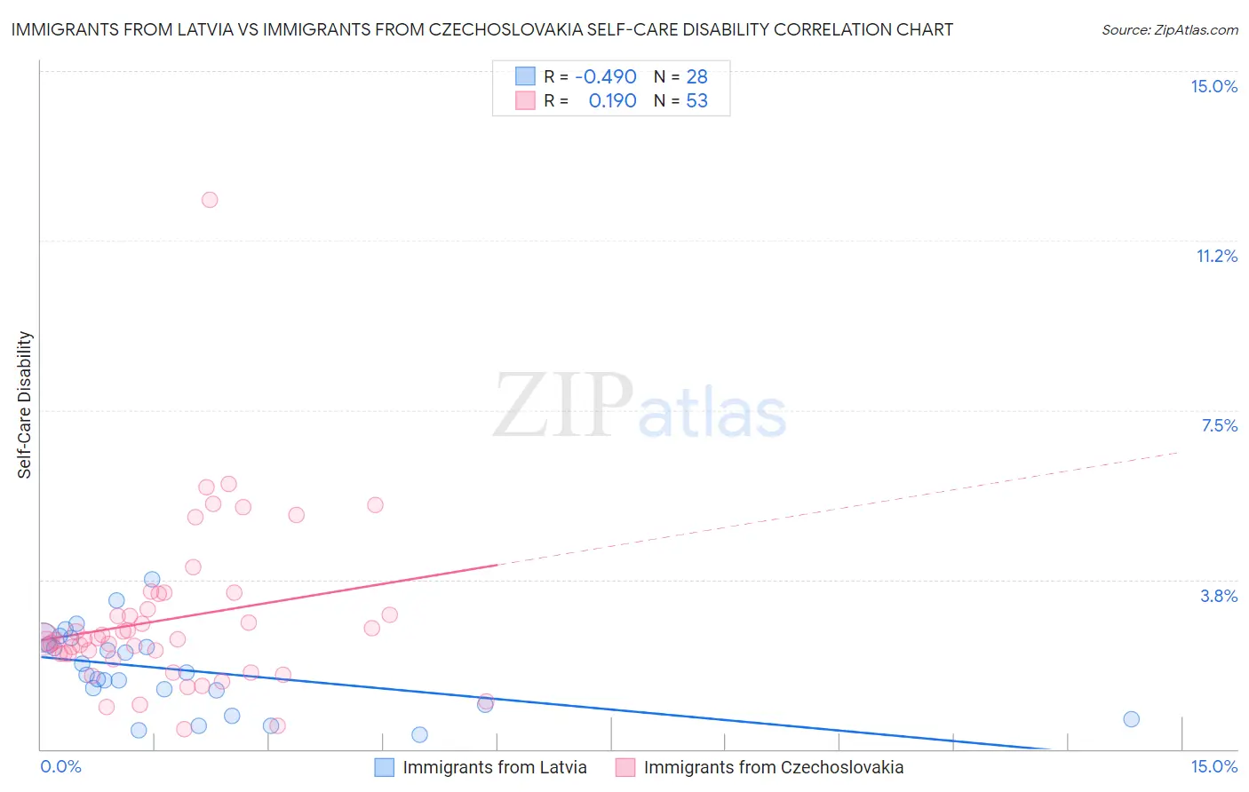 Immigrants from Latvia vs Immigrants from Czechoslovakia Self-Care Disability
