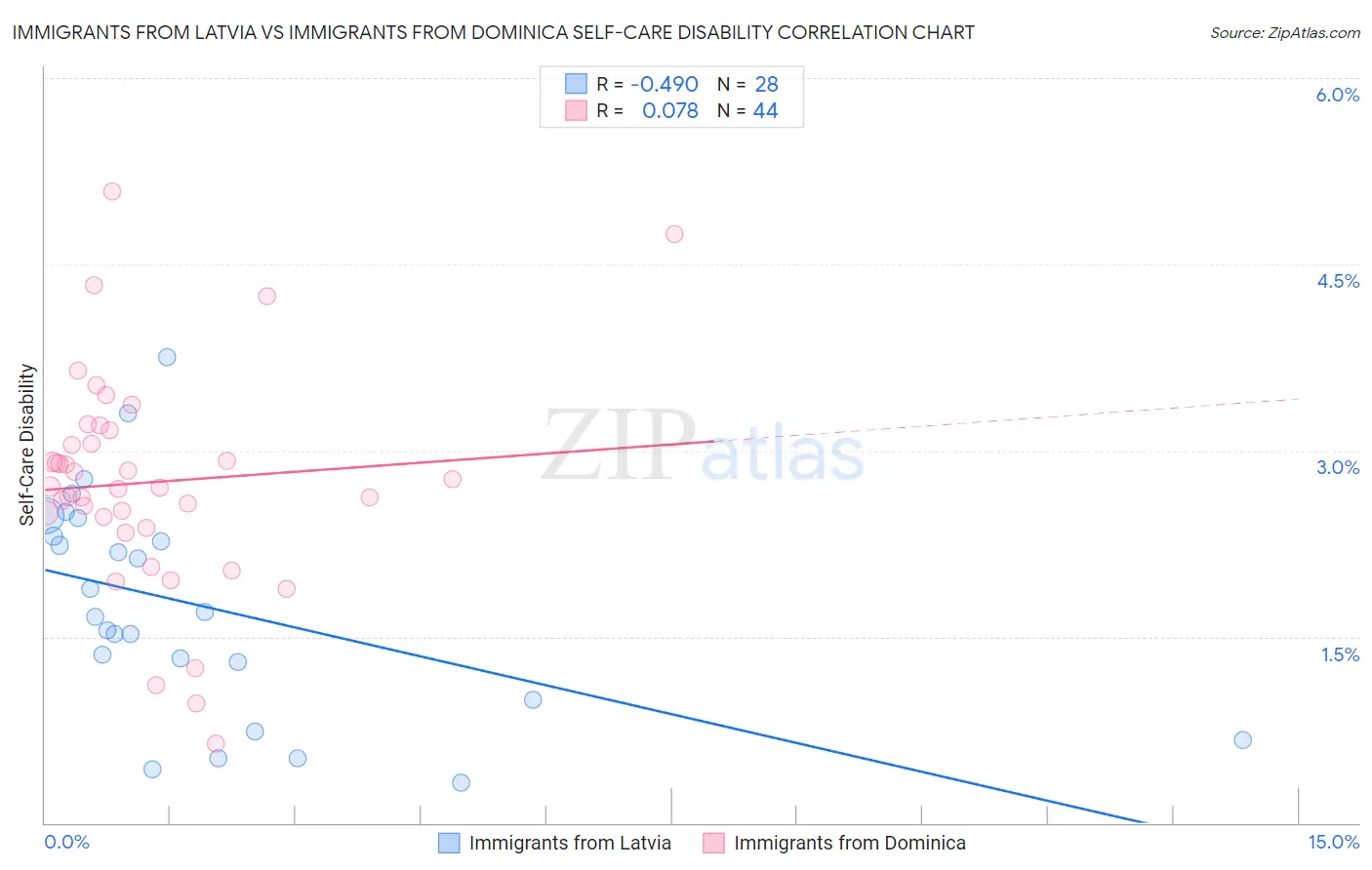 Immigrants from Latvia vs Immigrants from Dominica Self-Care Disability
