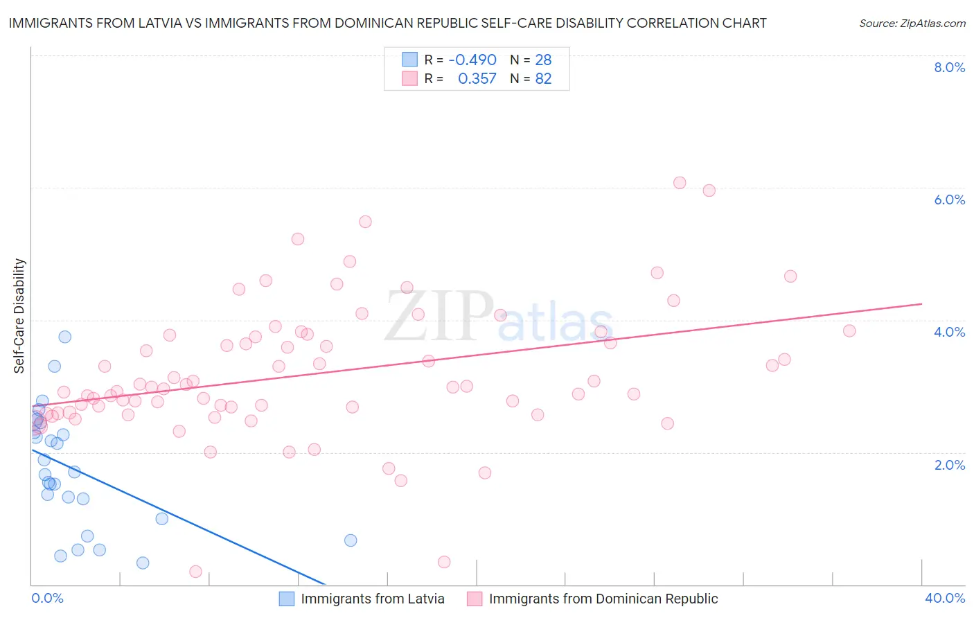 Immigrants from Latvia vs Immigrants from Dominican Republic Self-Care Disability