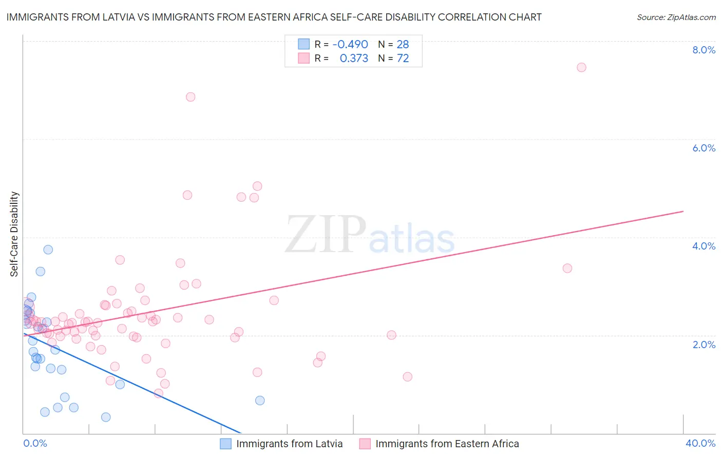 Immigrants from Latvia vs Immigrants from Eastern Africa Self-Care Disability