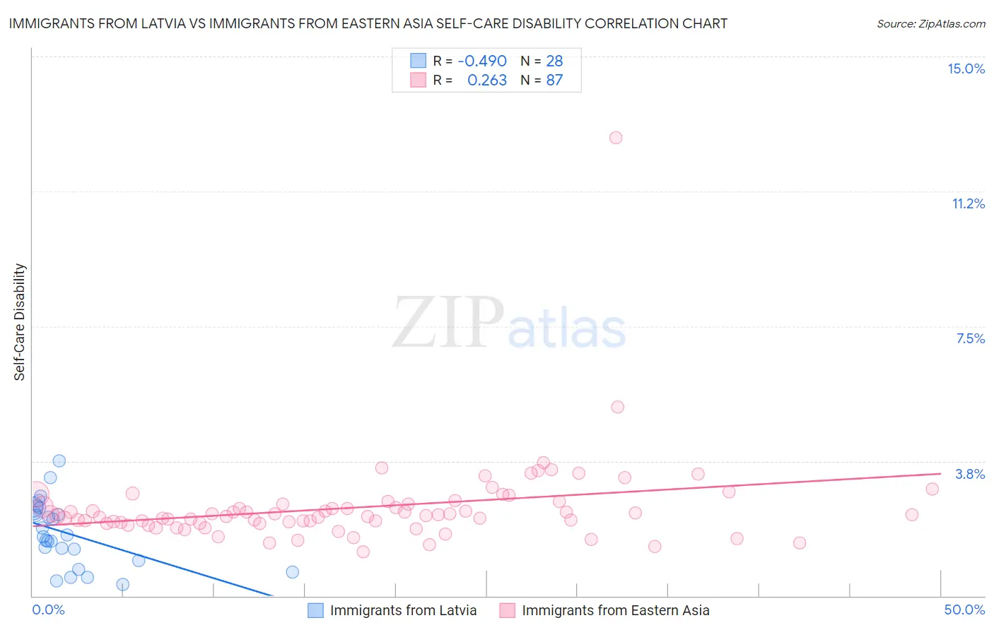 Immigrants from Latvia vs Immigrants from Eastern Asia Self-Care Disability