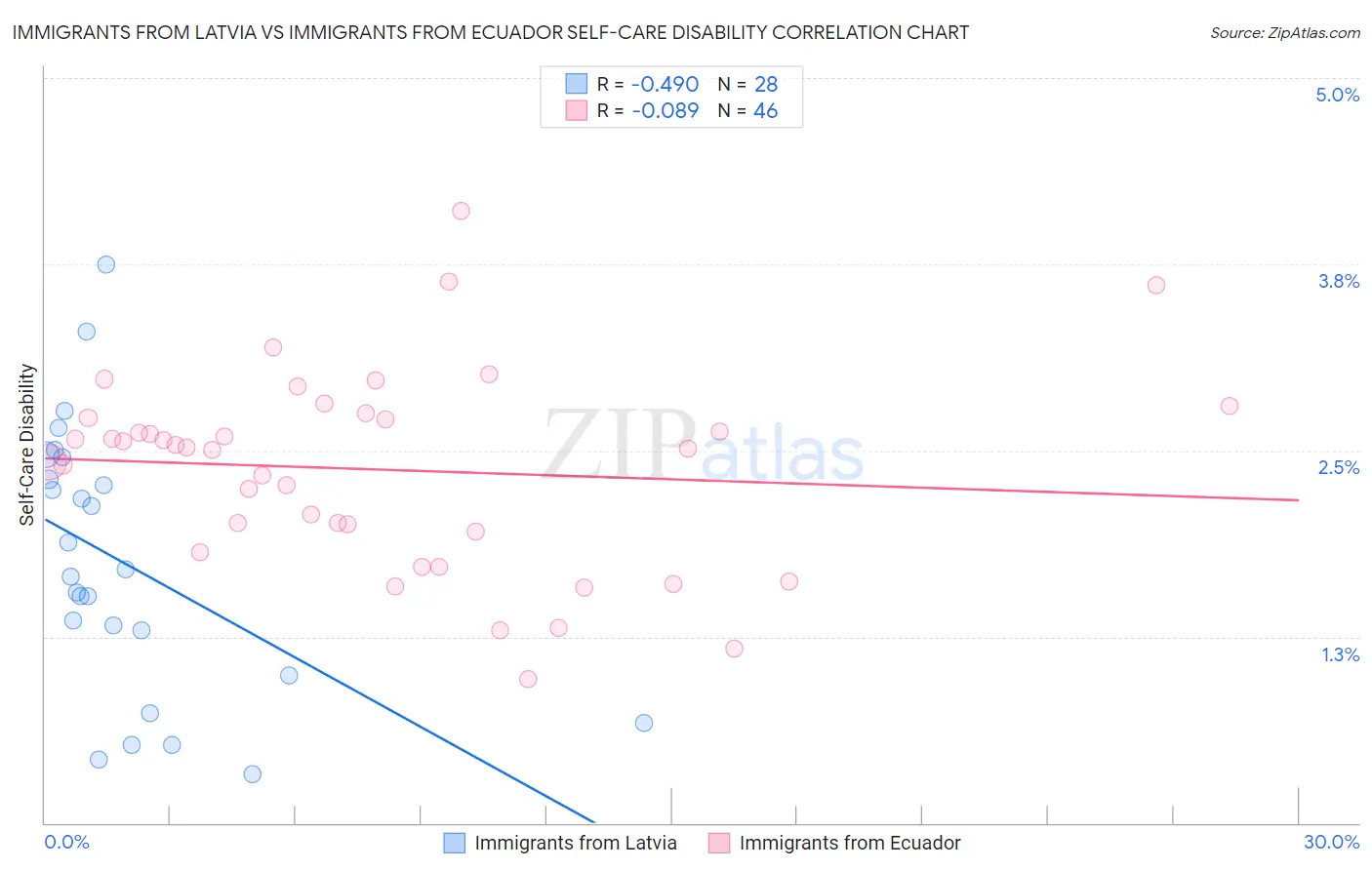 Immigrants from Latvia vs Immigrants from Ecuador Self-Care Disability