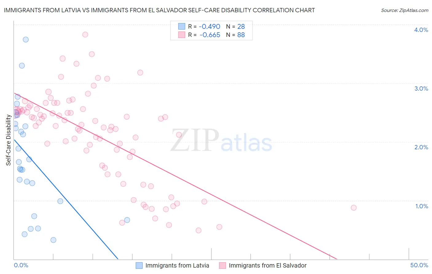 Immigrants from Latvia vs Immigrants from El Salvador Self-Care Disability
