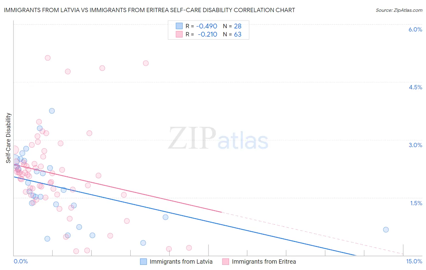 Immigrants from Latvia vs Immigrants from Eritrea Self-Care Disability