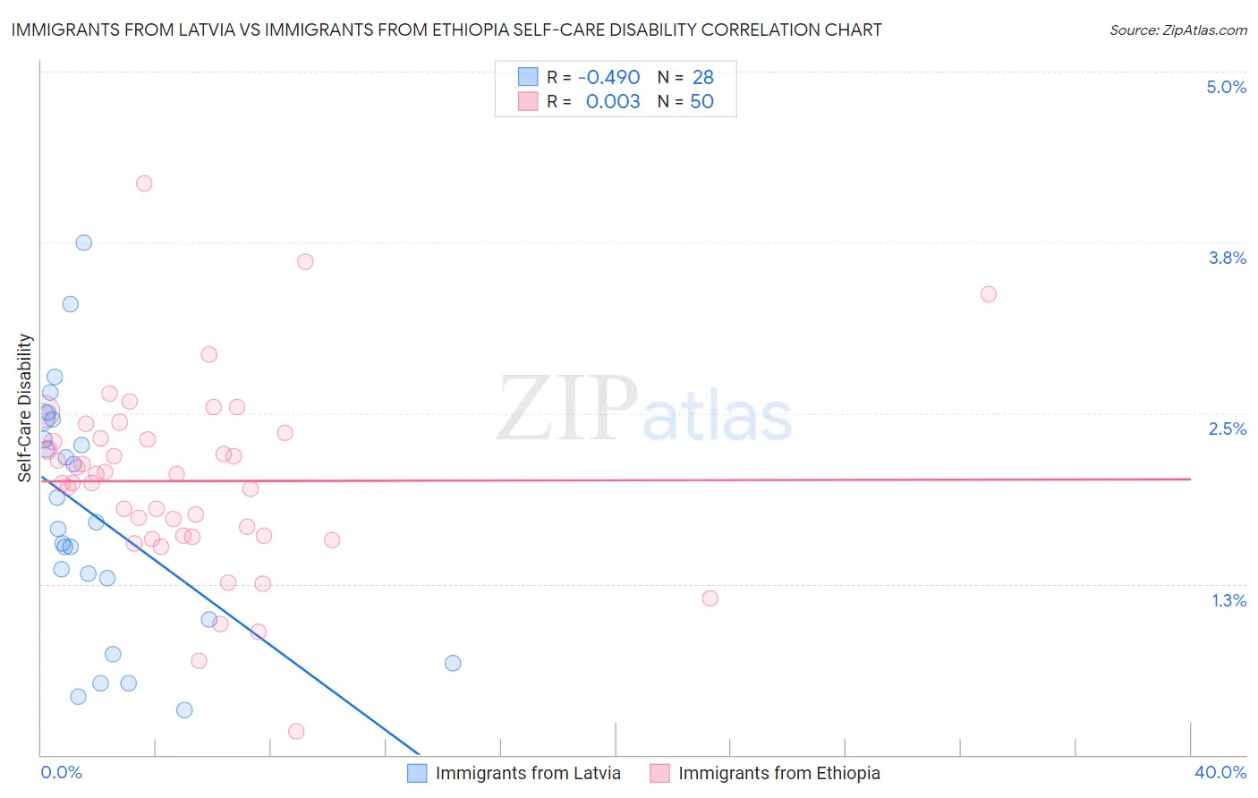 Immigrants from Latvia vs Immigrants from Ethiopia Self-Care Disability
