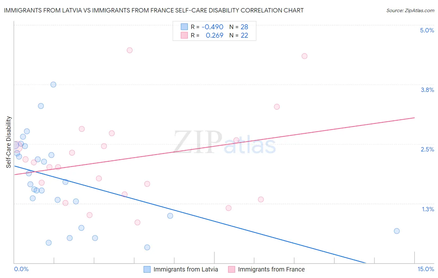 Immigrants from Latvia vs Immigrants from France Self-Care Disability