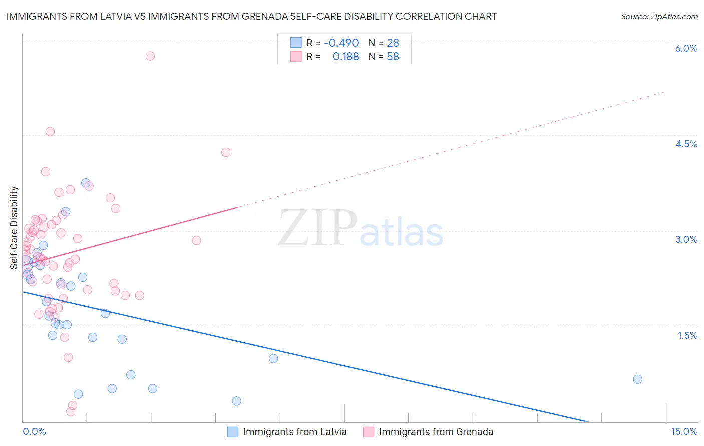 Immigrants from Latvia vs Immigrants from Grenada Self-Care Disability