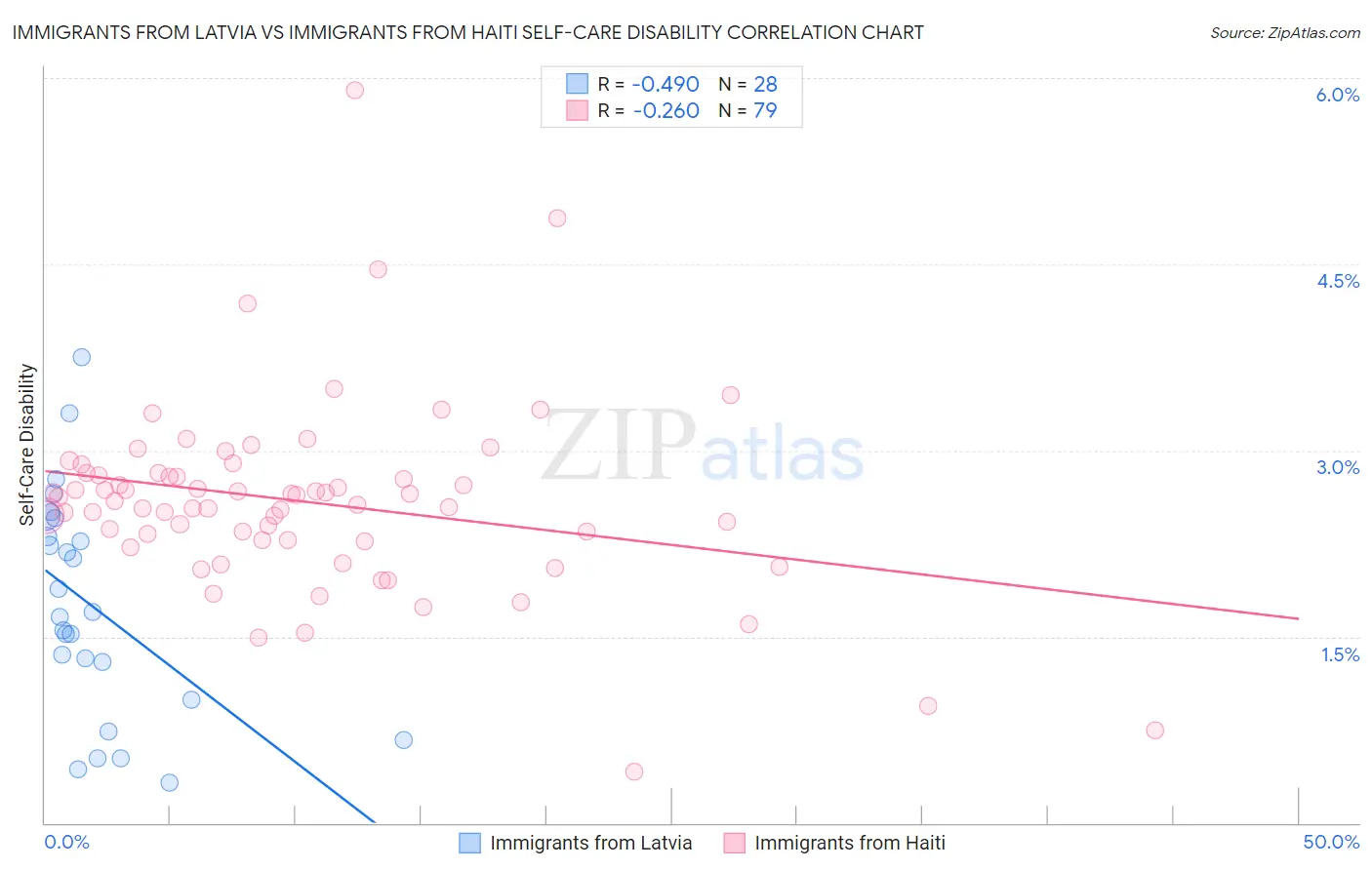 Immigrants from Latvia vs Immigrants from Haiti Self-Care Disability
