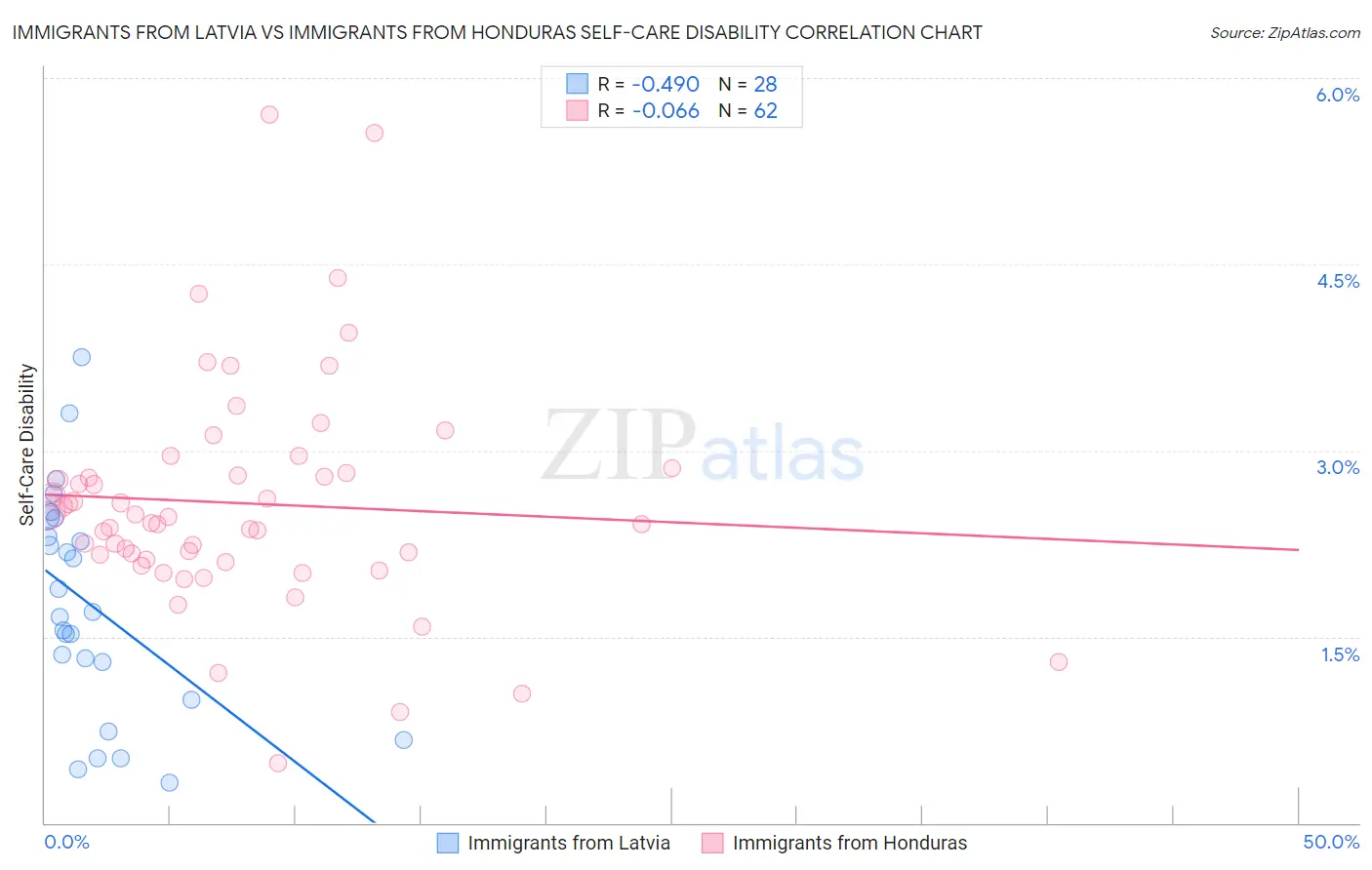 Immigrants from Latvia vs Immigrants from Honduras Self-Care Disability