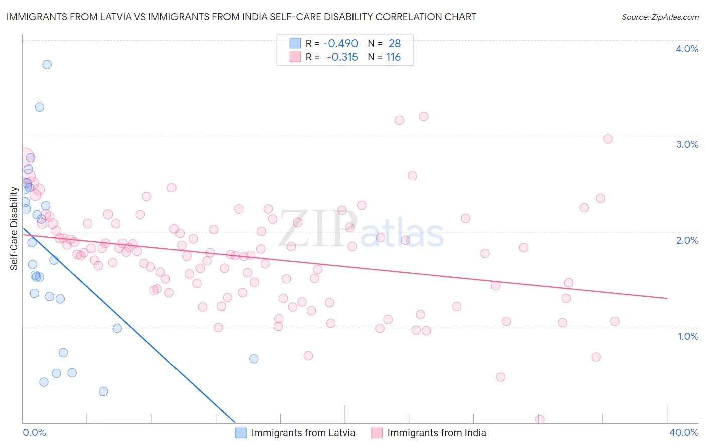 Immigrants from Latvia vs Immigrants from India Self-Care Disability